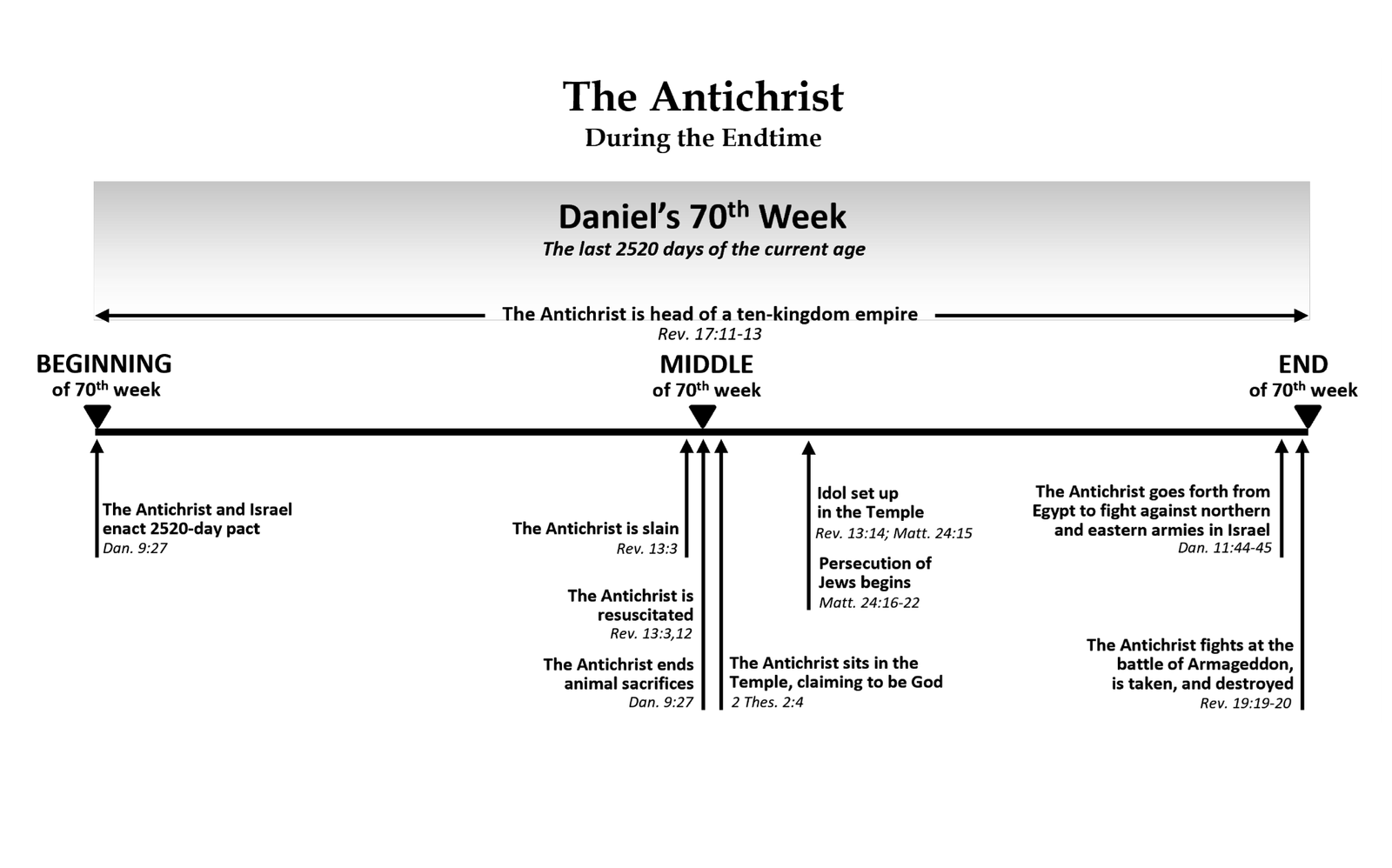 TIMELINE_Antichrist