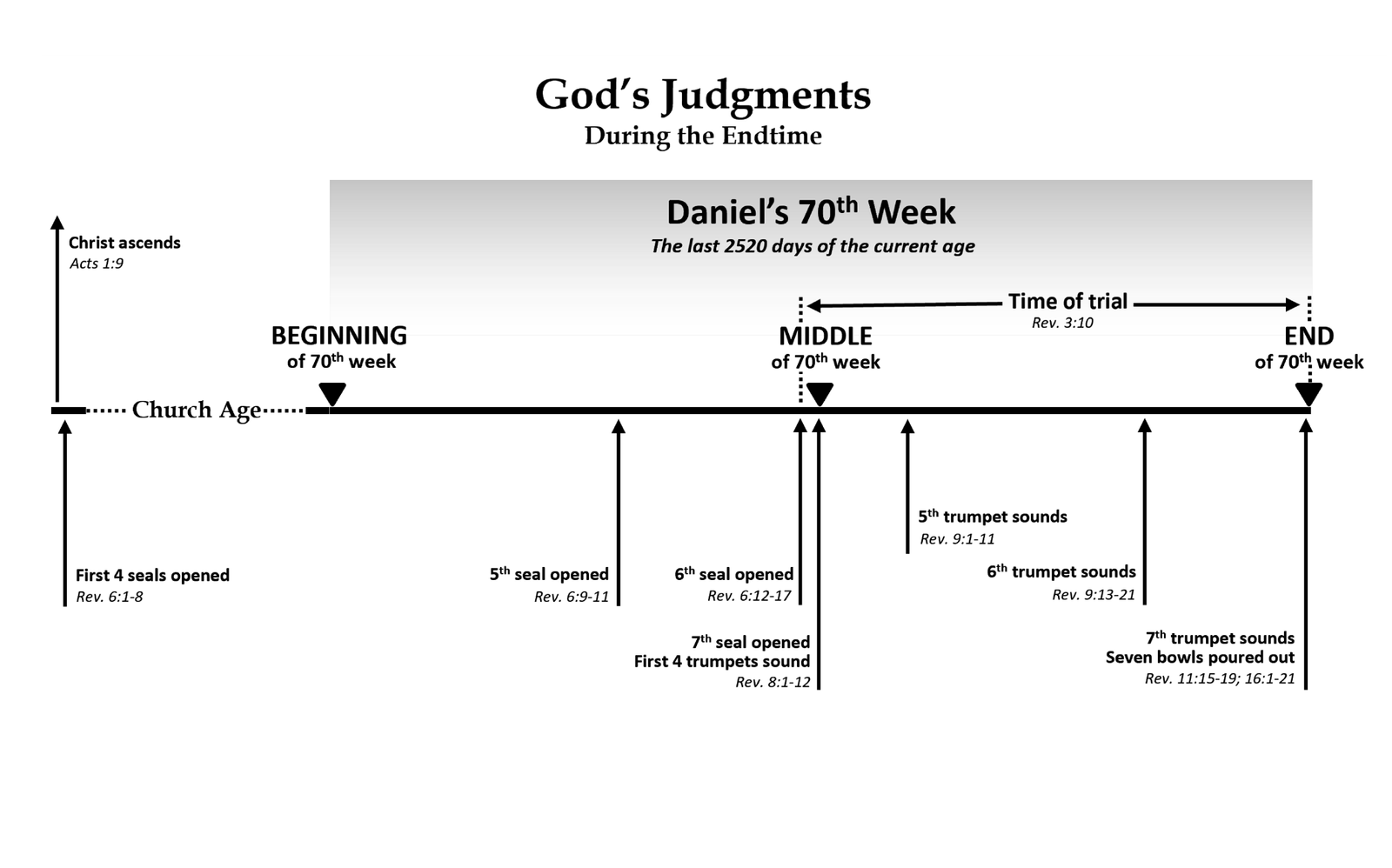 TIMELINE_God_s_Judgments